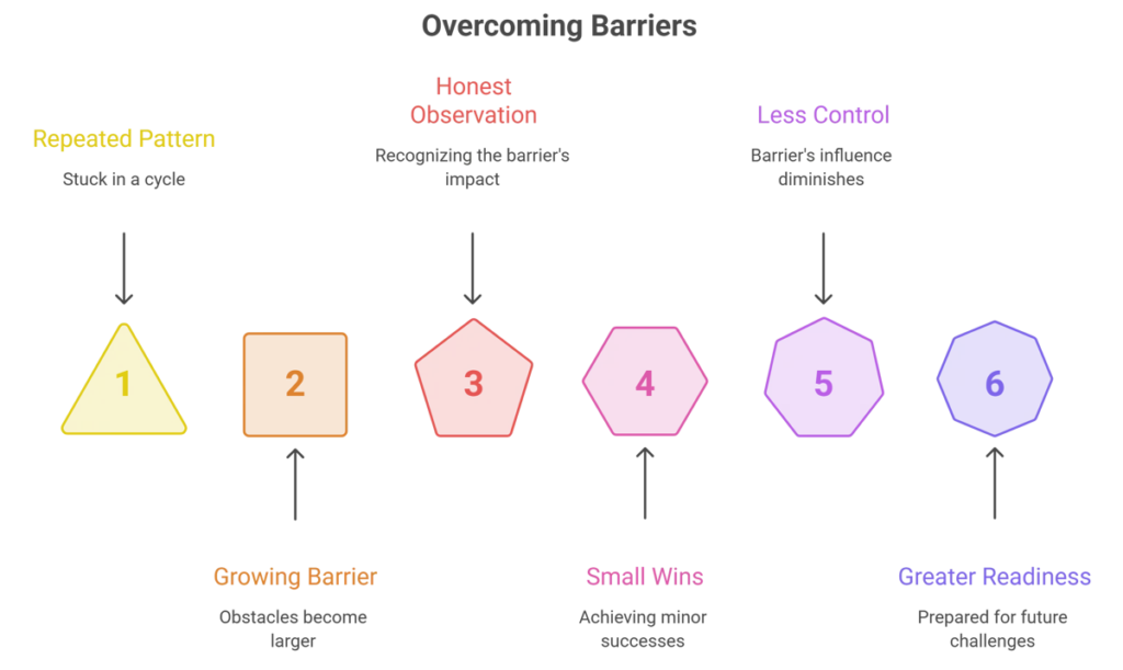 Infographic titled “Overcoming Barriers” visually guides viewers through six stages, from repeated patterns and growing barriers to small wins and greater readiness, each represented with colored shapes and brief descriptions to illustrate the journey of overcoming obstacles.